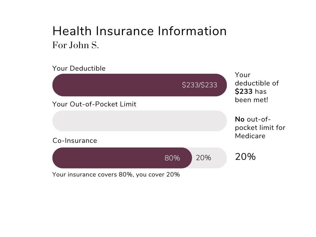Insurance breakdown chart 