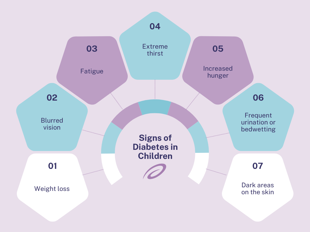 Signs of Diabetes in Children