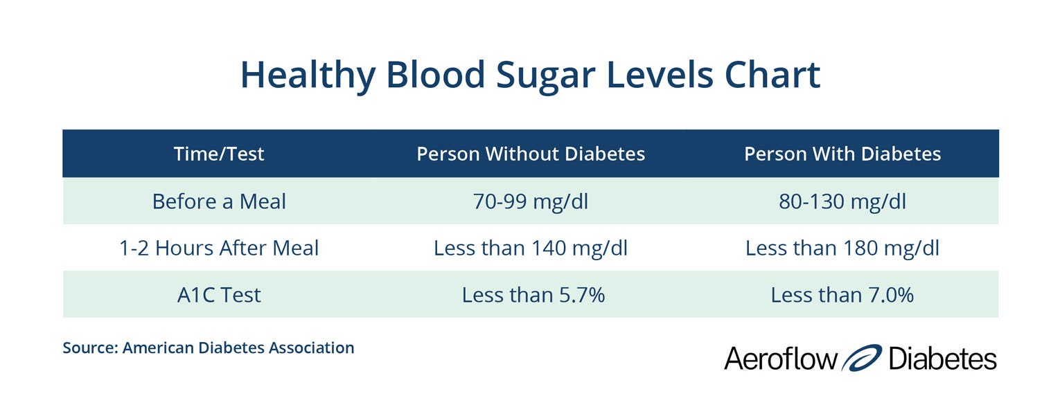 american diabetes association sugar levels Diabetes blood sugar levels ...