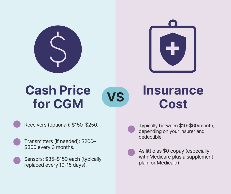 cgm cash price vs insurance cost