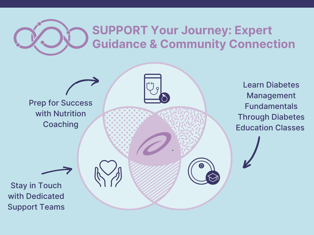 SUPPORT Your Journey: Expert Guidance & Community Connection