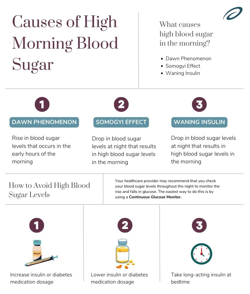 Why Your Blood Sugar Levels Are High In The Morning